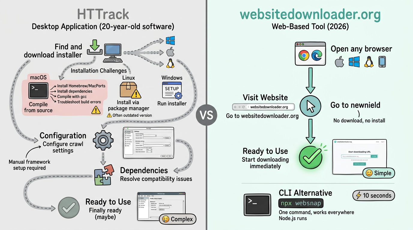 Installation comparison: HTTrack requires complex desktop installation with platform-specific challenges while websitedownloader.org works instantly in any browser
