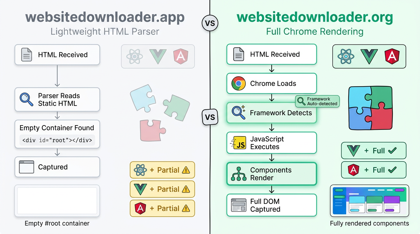 Framework support workflow showing React, Vue, and Angular compatibility differences