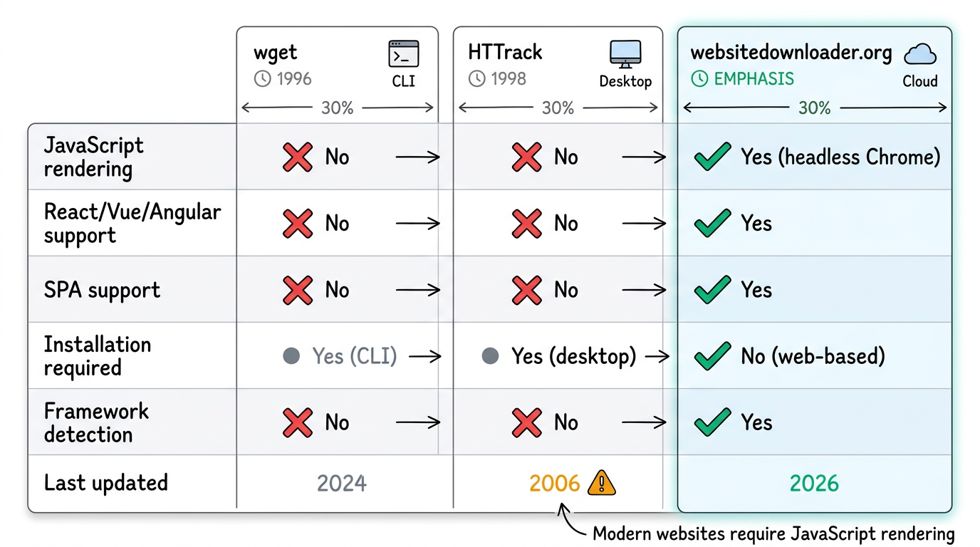 Feature comparison matrix showing wget, HTTrack, and websitedownloader.org capabilities. The illustration highlights that only websitedownloader.org supports JavaScript rendering, React/Vue/Angular frameworks, and SPAs.